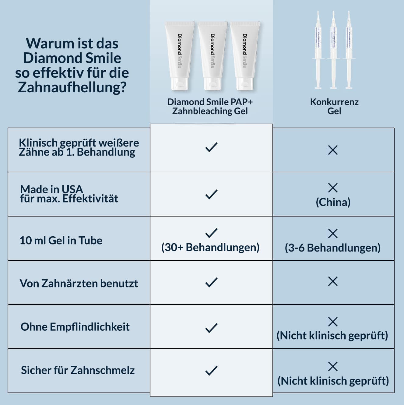 diamondsmile-pap-zahnbleaching-gel-schonende-aufhellung-ohne-sensitivit-t image 3